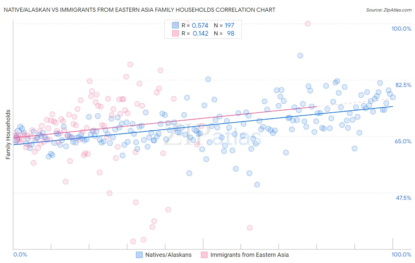 Native/Alaskan vs Immigrants from Eastern Asia Family Households