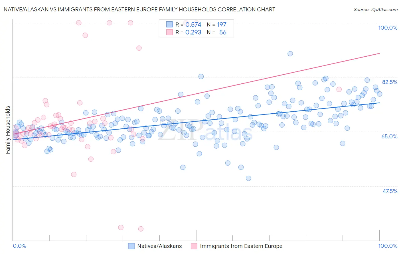 Native/Alaskan vs Immigrants from Eastern Europe Family Households