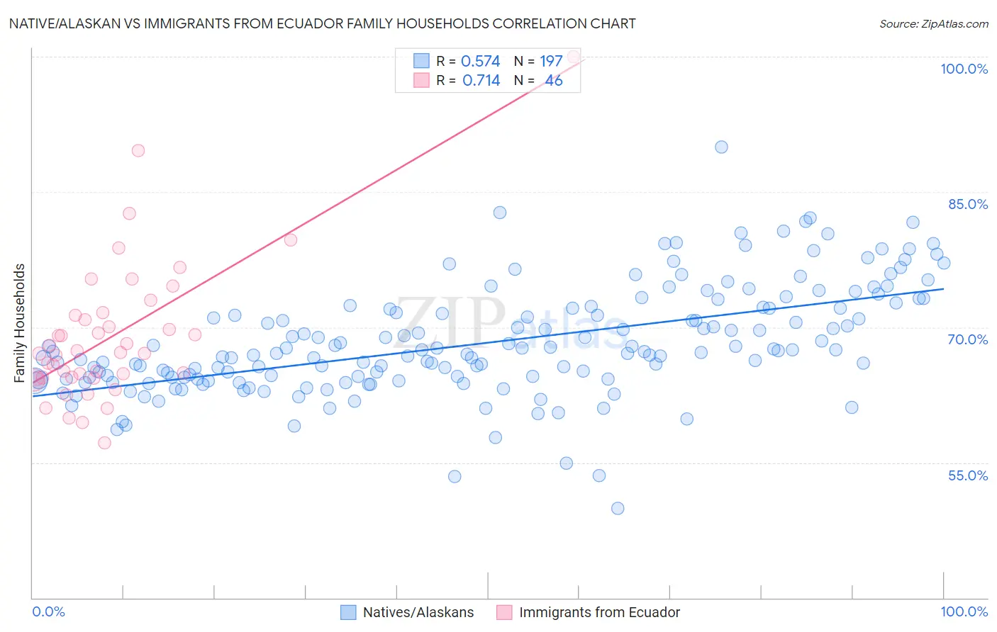 Native/Alaskan vs Immigrants from Ecuador Family Households