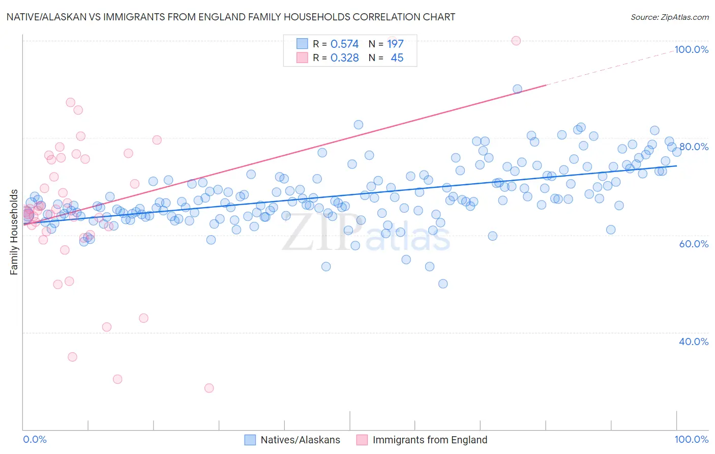 Native/Alaskan vs Immigrants from England Family Households