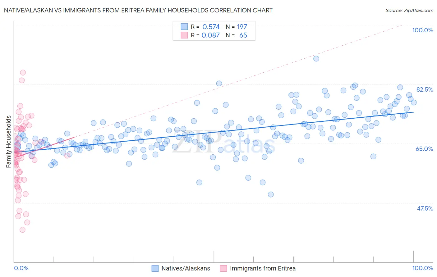 Native/Alaskan vs Immigrants from Eritrea Family Households