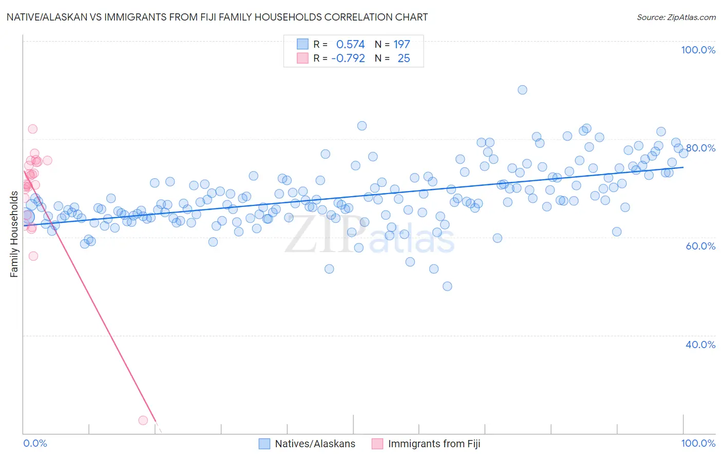 Native/Alaskan vs Immigrants from Fiji Family Households