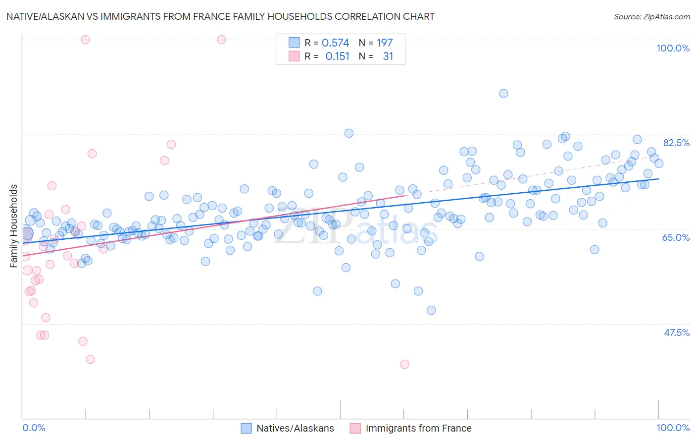 Native/Alaskan vs Immigrants from France Family Households