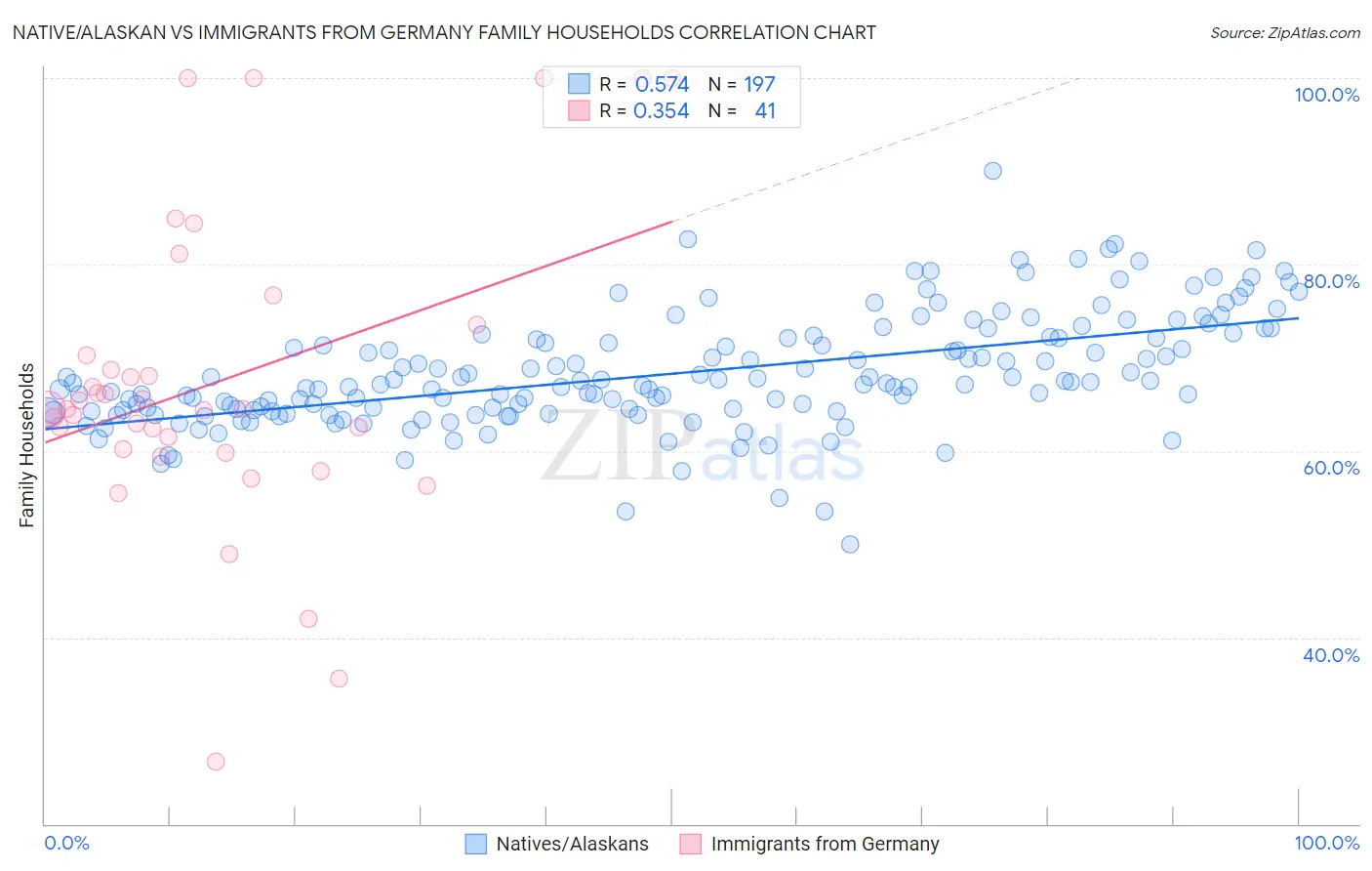 Native/Alaskan vs Immigrants from Germany Family Households