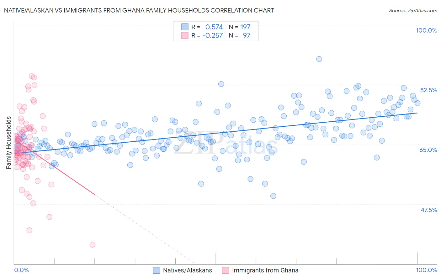 Native/Alaskan vs Immigrants from Ghana Family Households