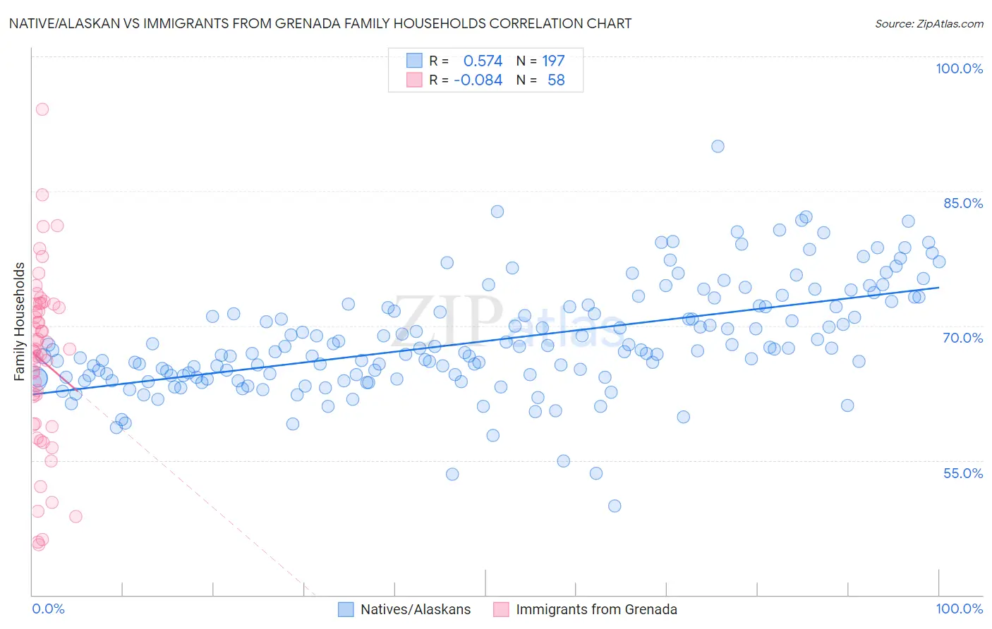 Native/Alaskan vs Immigrants from Grenada Family Households