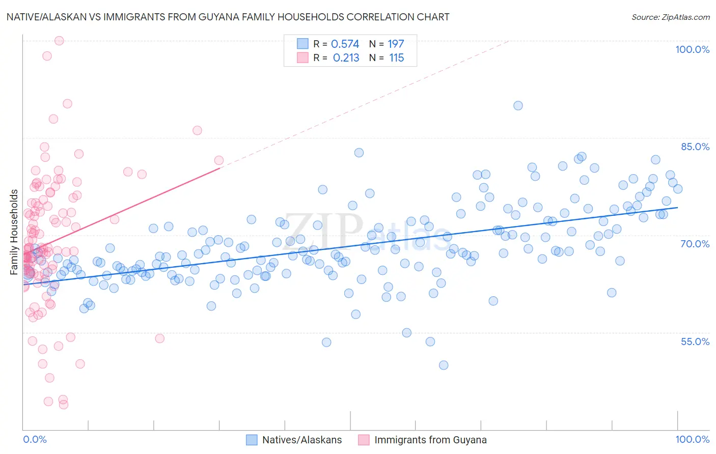 Native/Alaskan vs Immigrants from Guyana Family Households