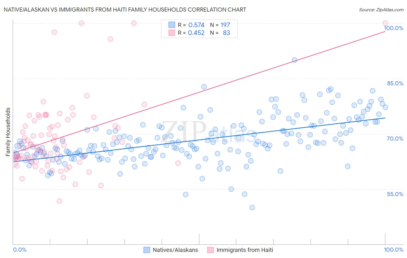 Native/Alaskan vs Immigrants from Haiti Family Households