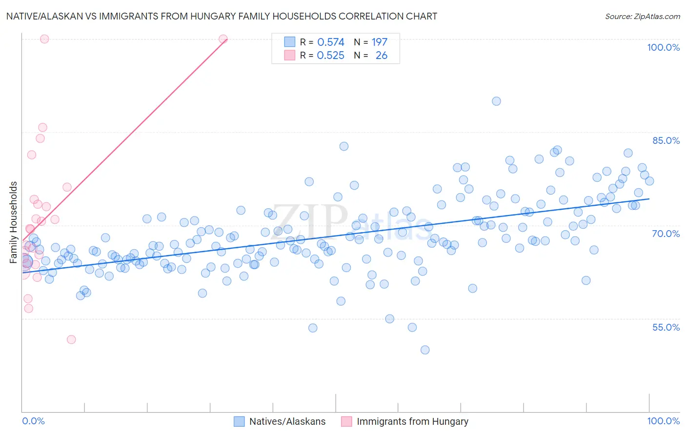 Native/Alaskan vs Immigrants from Hungary Family Households