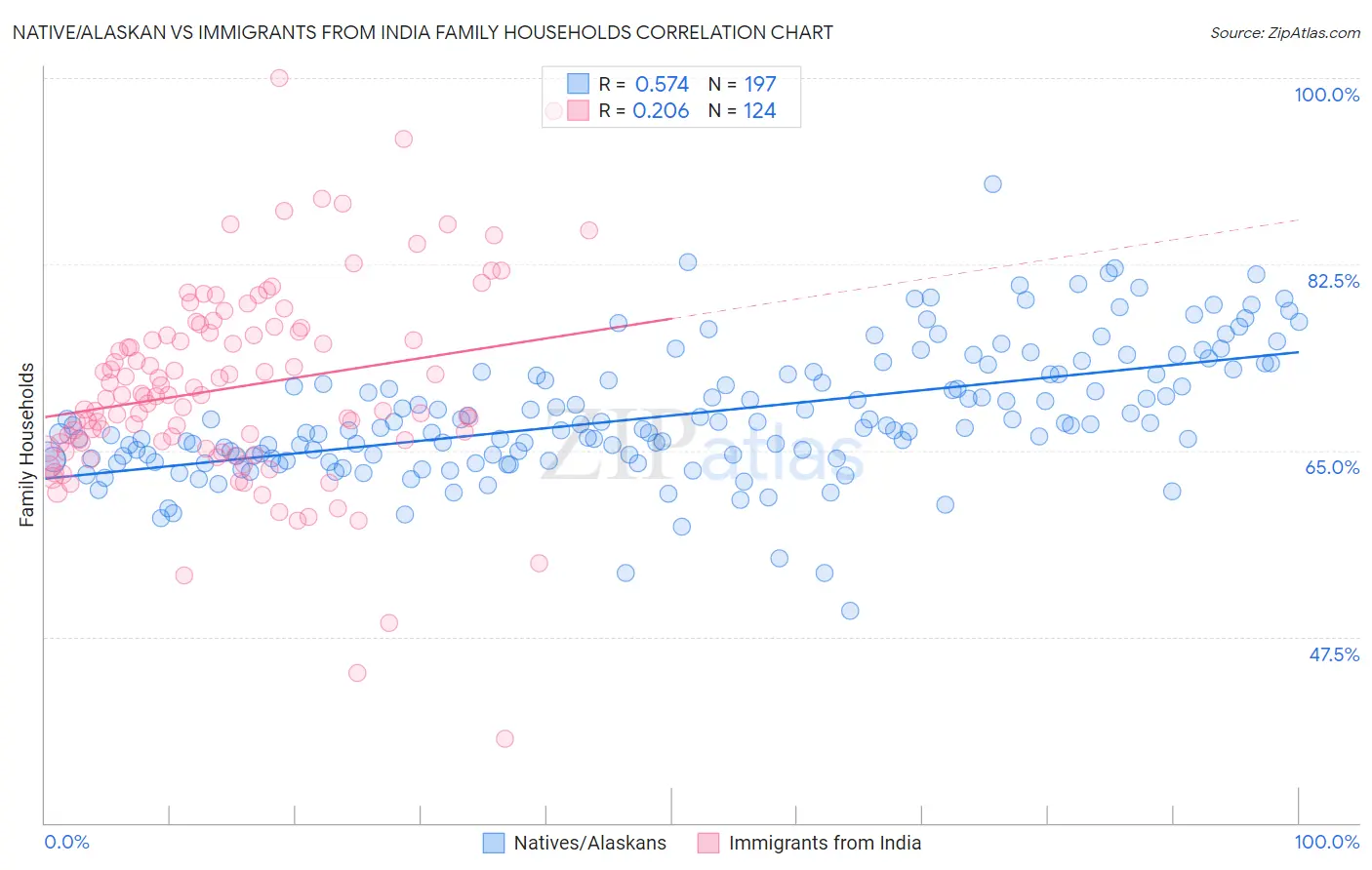 Native/Alaskan vs Immigrants from India Family Households