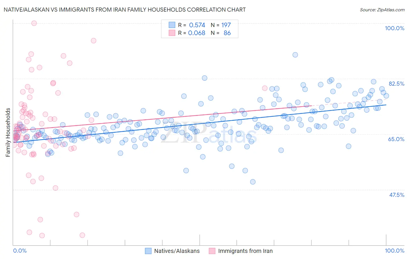 Native/Alaskan vs Immigrants from Iran Family Households