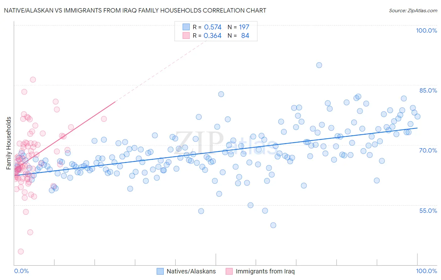 Native/Alaskan vs Immigrants from Iraq Family Households