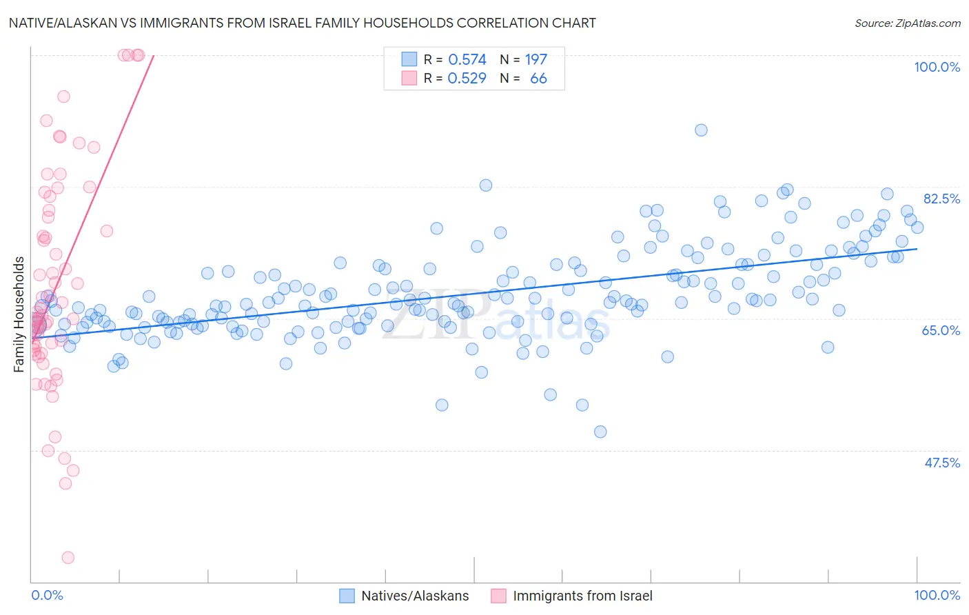 Native/Alaskan vs Immigrants from Israel Family Households