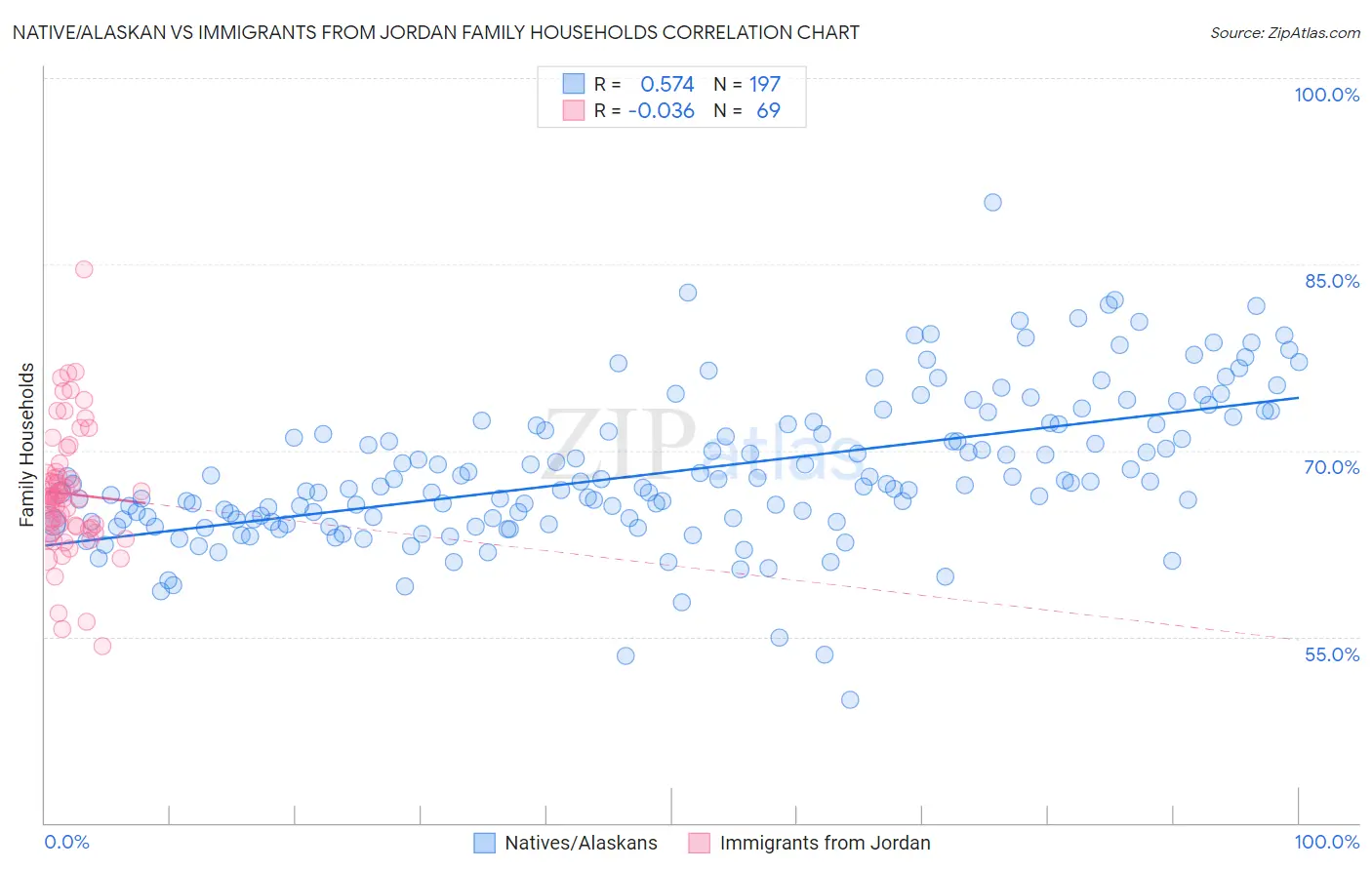 Native/Alaskan vs Immigrants from Jordan Family Households