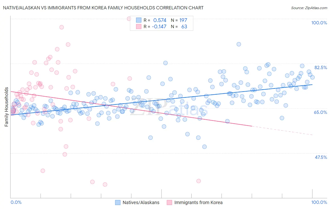 Native/Alaskan vs Immigrants from Korea Family Households