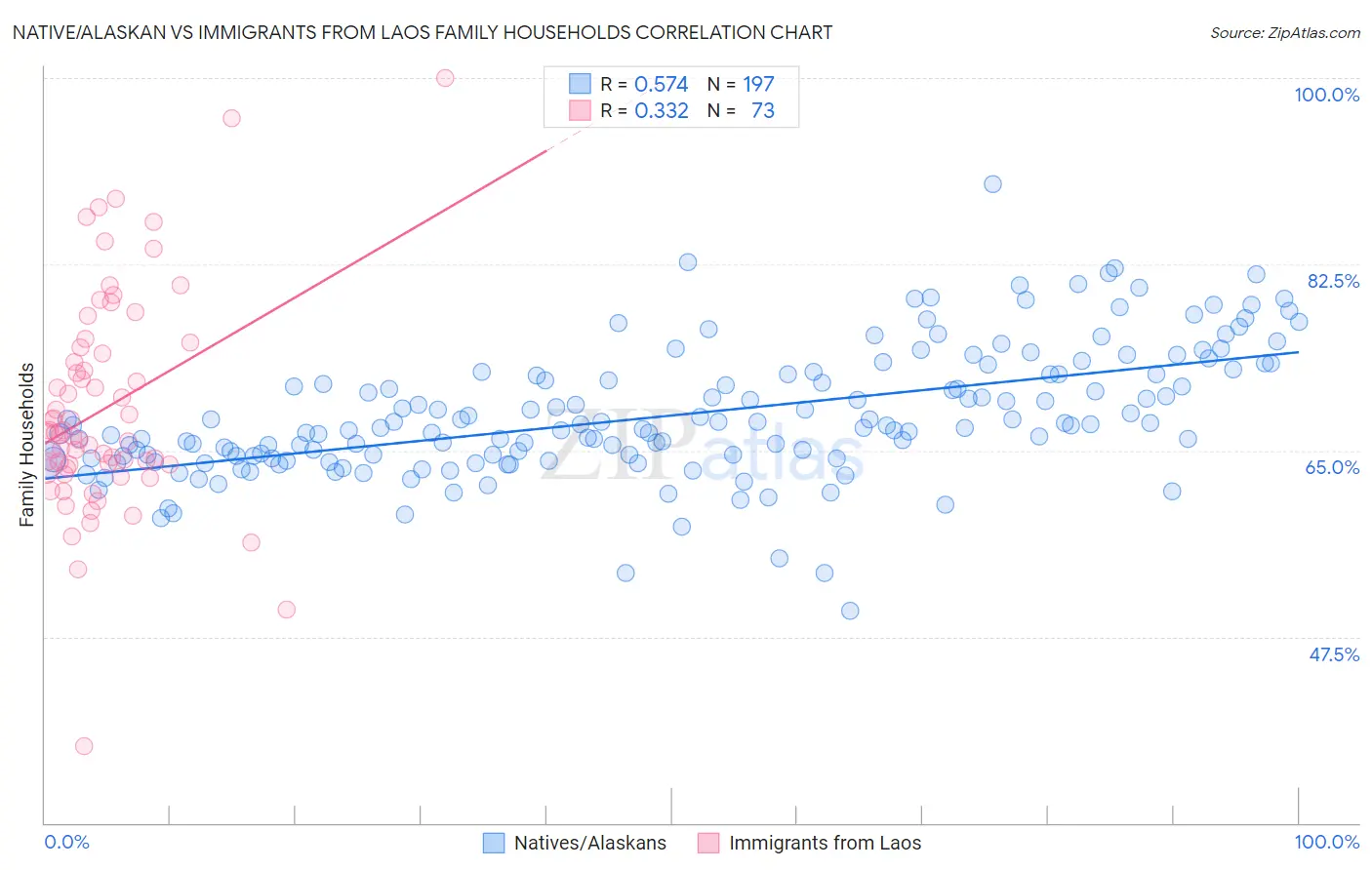 Native/Alaskan vs Immigrants from Laos Family Households