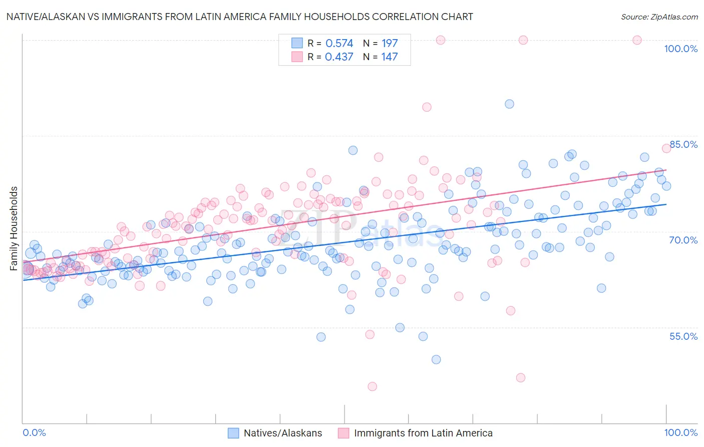 Native/Alaskan vs Immigrants from Latin America Family Households