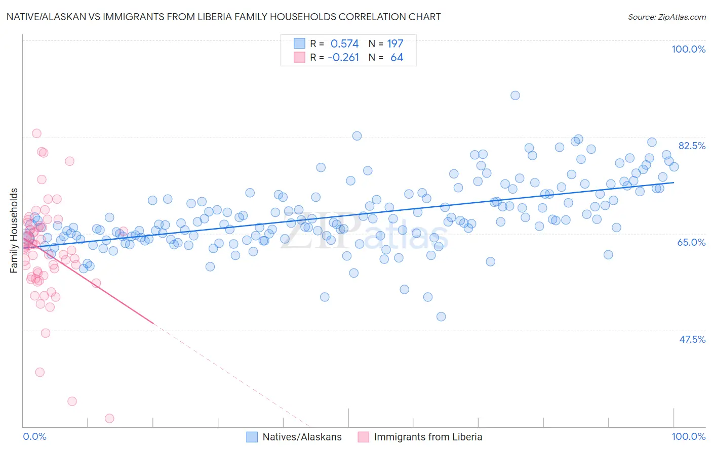 Native/Alaskan vs Immigrants from Liberia Family Households