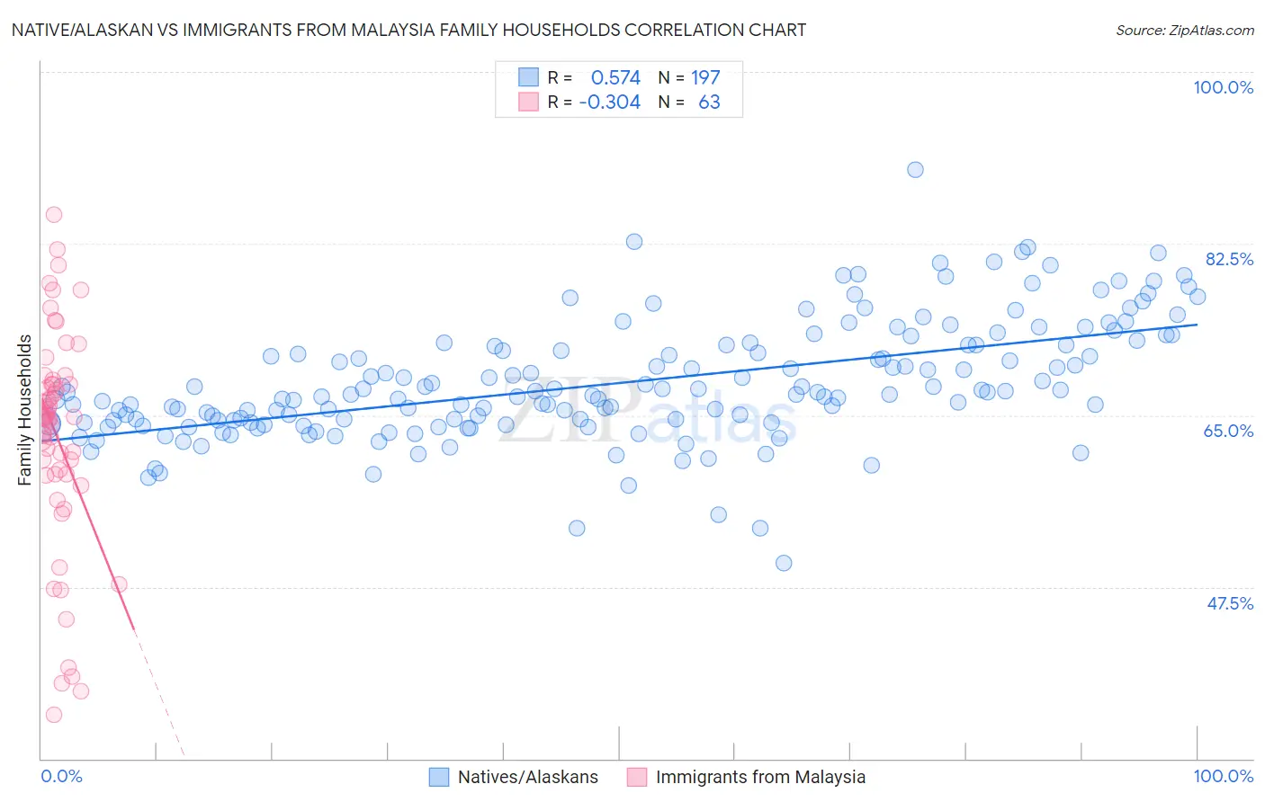 Native/Alaskan vs Immigrants from Malaysia Family Households