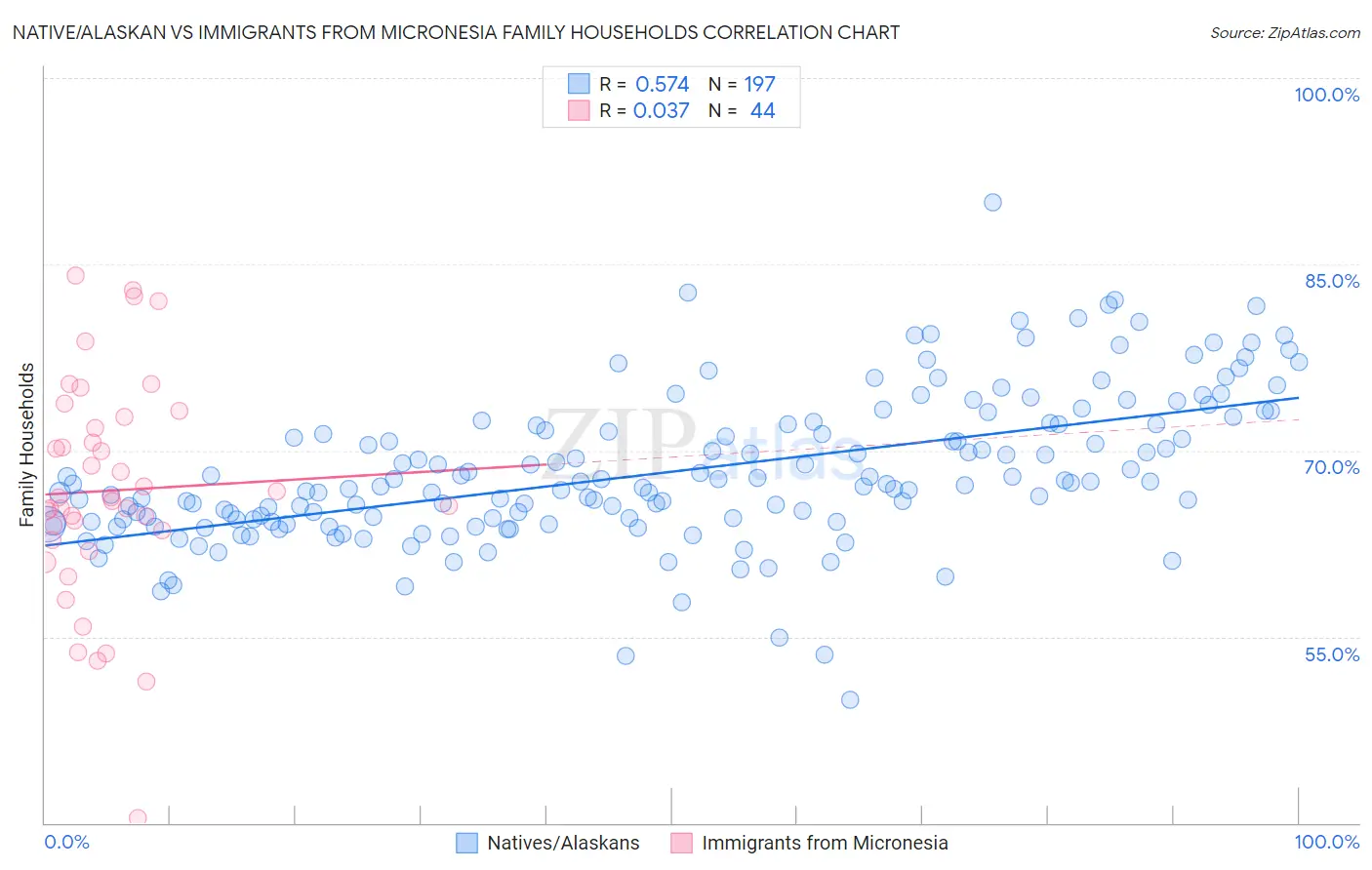 Native/Alaskan vs Immigrants from Micronesia Family Households