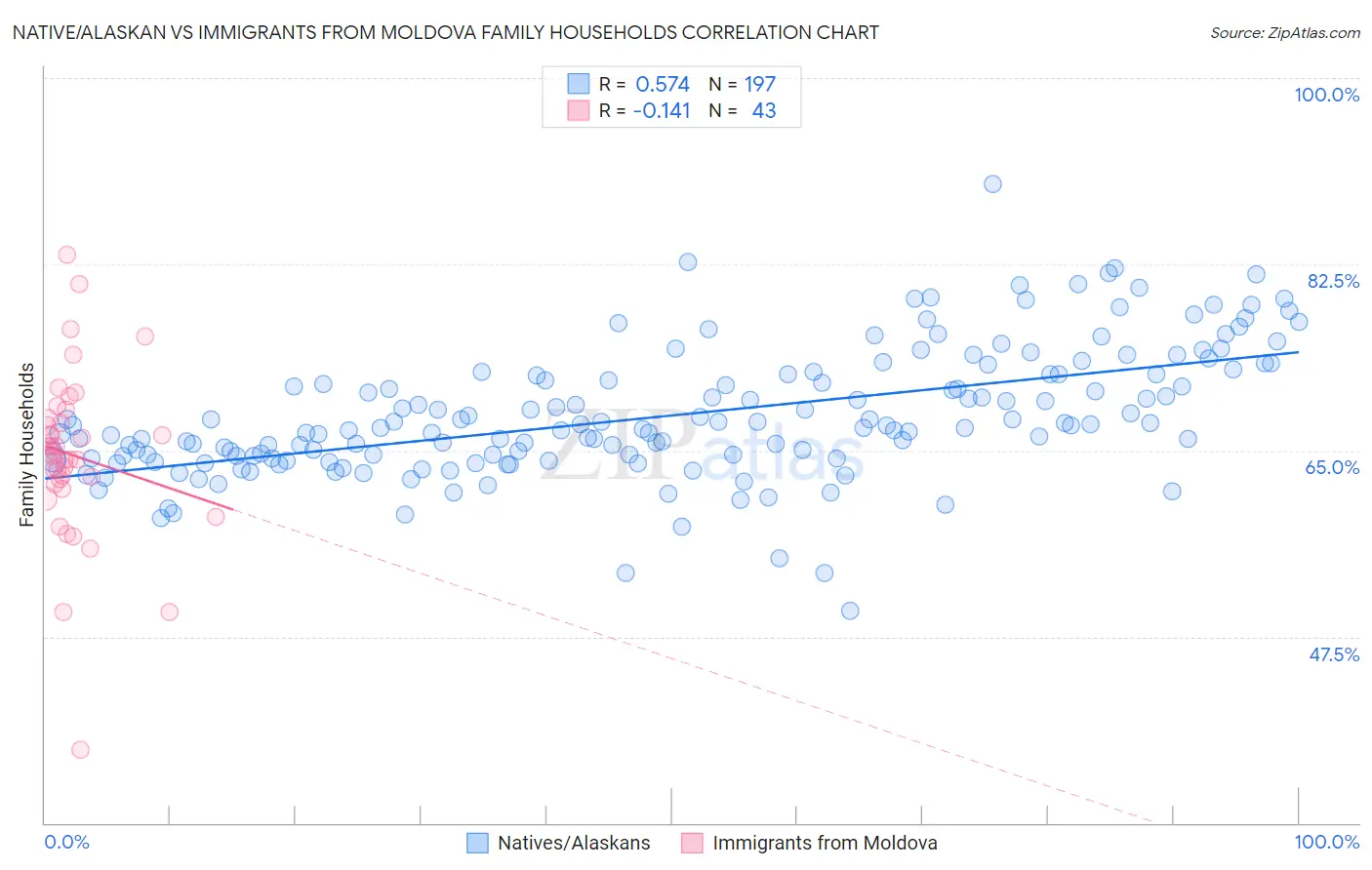 Native/Alaskan vs Immigrants from Moldova Family Households