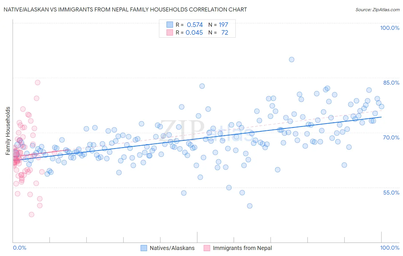 Native/Alaskan vs Immigrants from Nepal Family Households