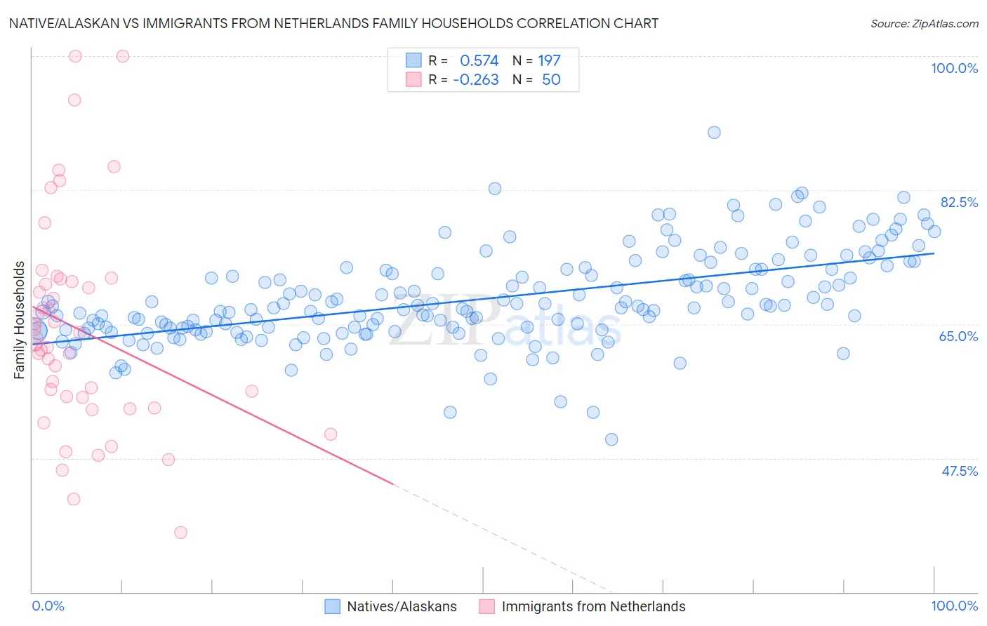 Native/Alaskan vs Immigrants from Netherlands Family Households