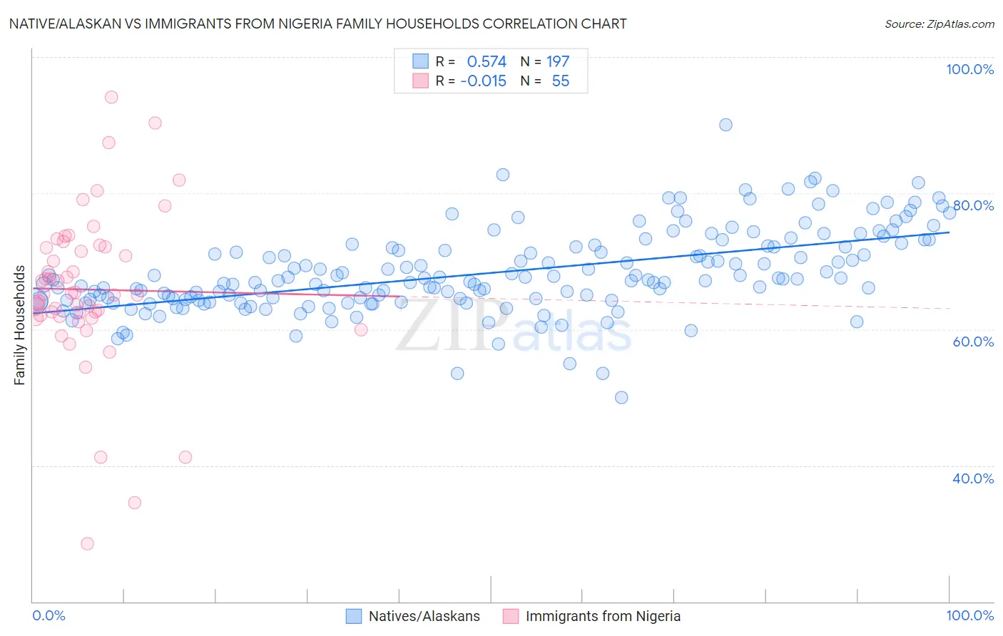 Native/Alaskan vs Immigrants from Nigeria Family Households