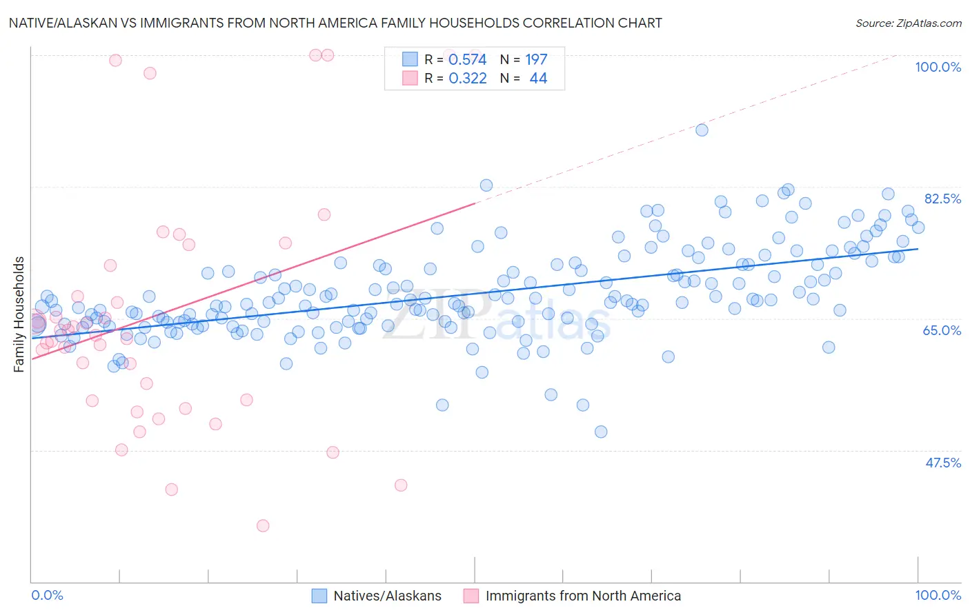 Native/Alaskan vs Immigrants from North America Family Households