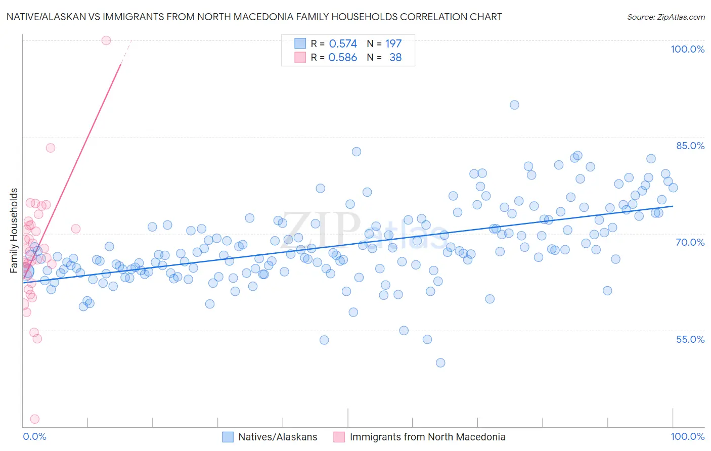 Native/Alaskan vs Immigrants from North Macedonia Family Households