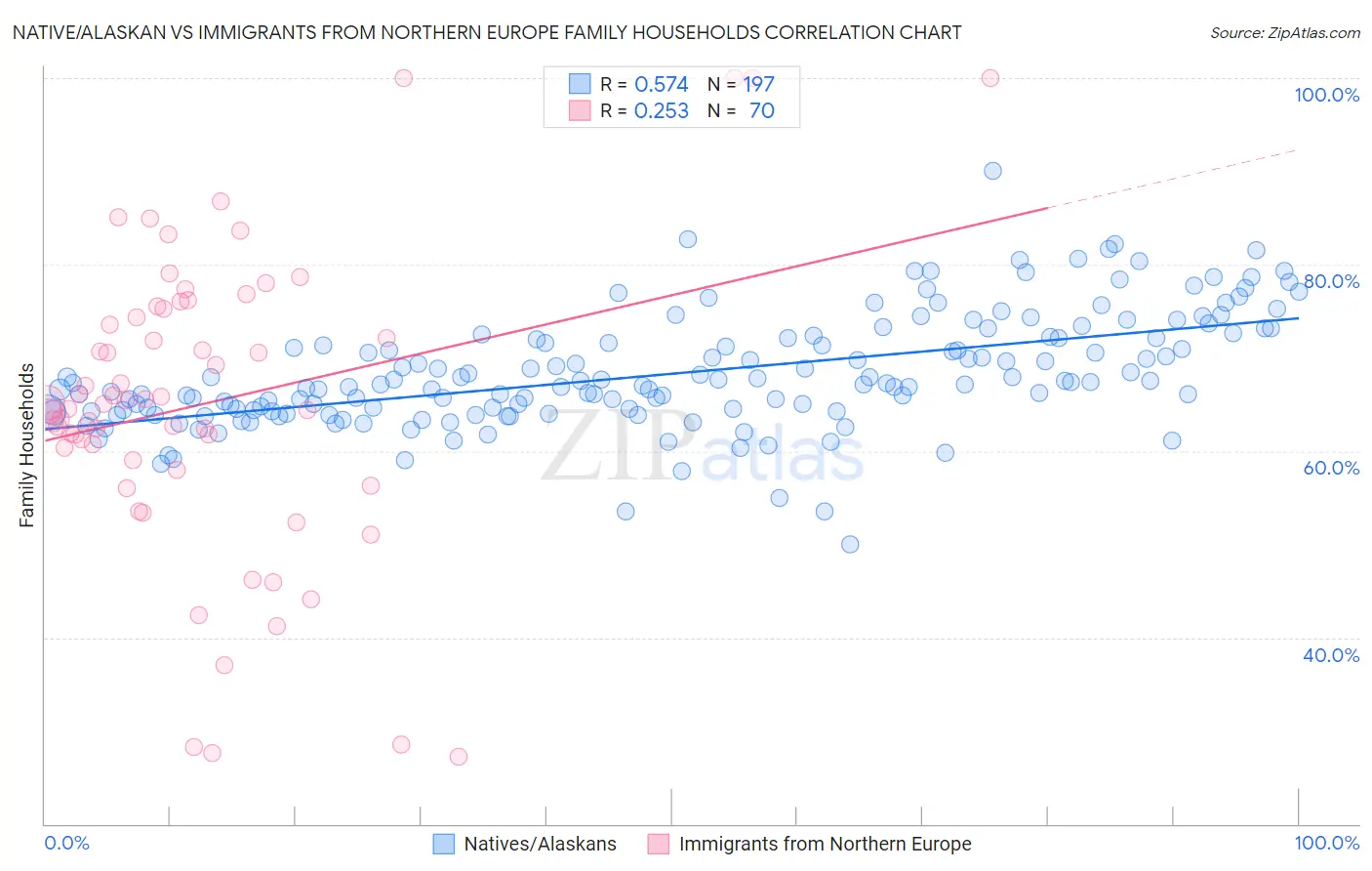 Native/Alaskan vs Immigrants from Northern Europe Family Households