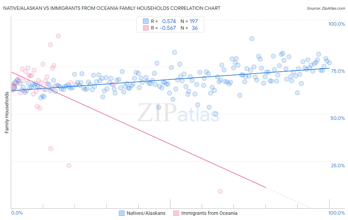 Native/Alaskan vs Immigrants from Oceania Family Households