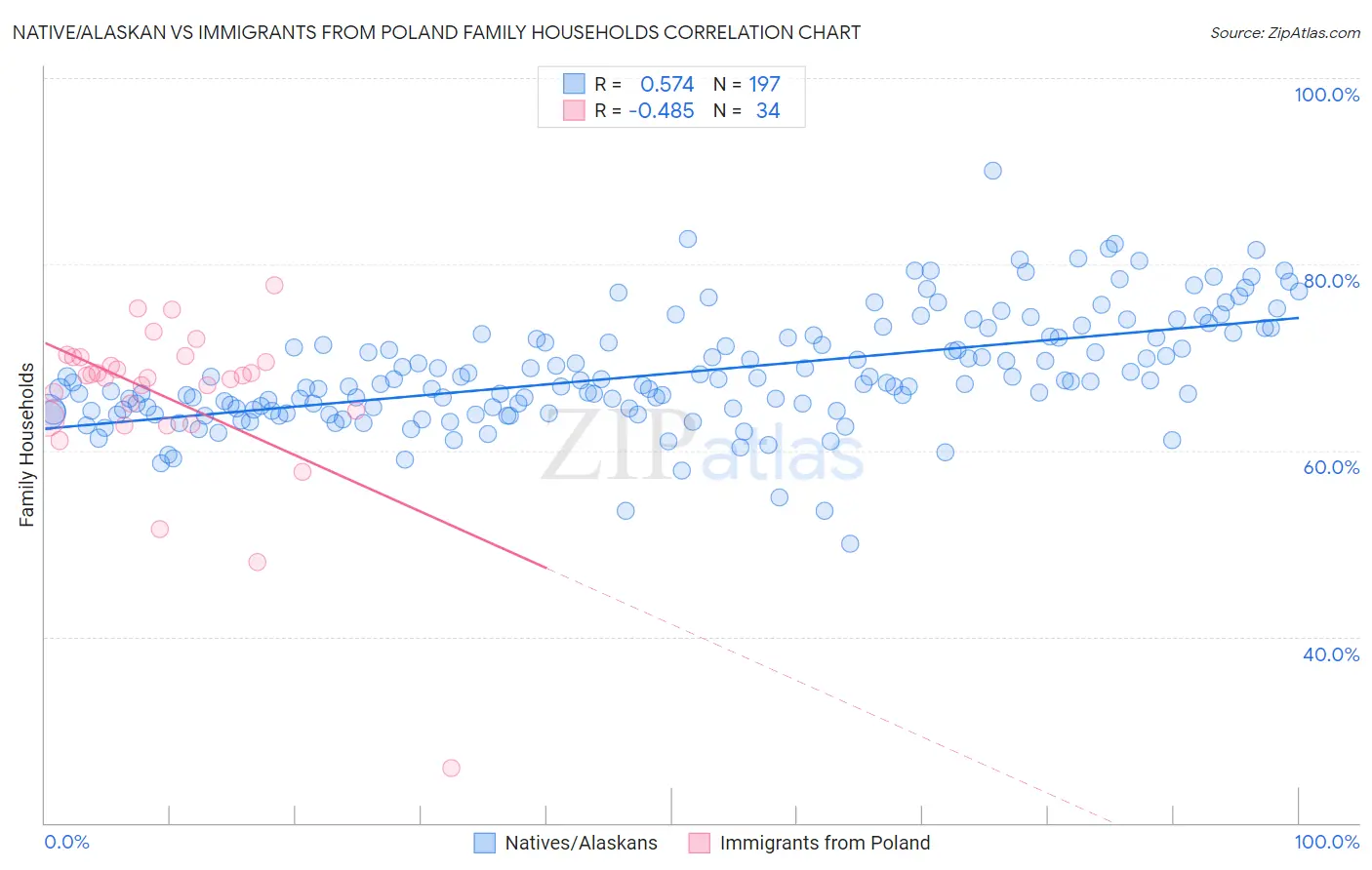 Native/Alaskan vs Immigrants from Poland Family Households