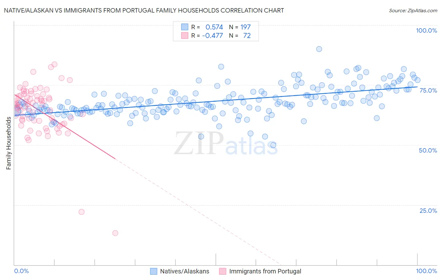 Native/Alaskan vs Immigrants from Portugal Family Households