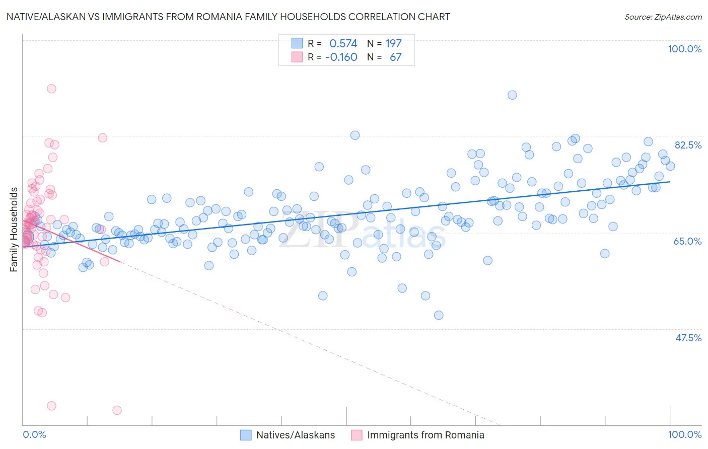 Native/Alaskan vs Immigrants from Romania Family Households