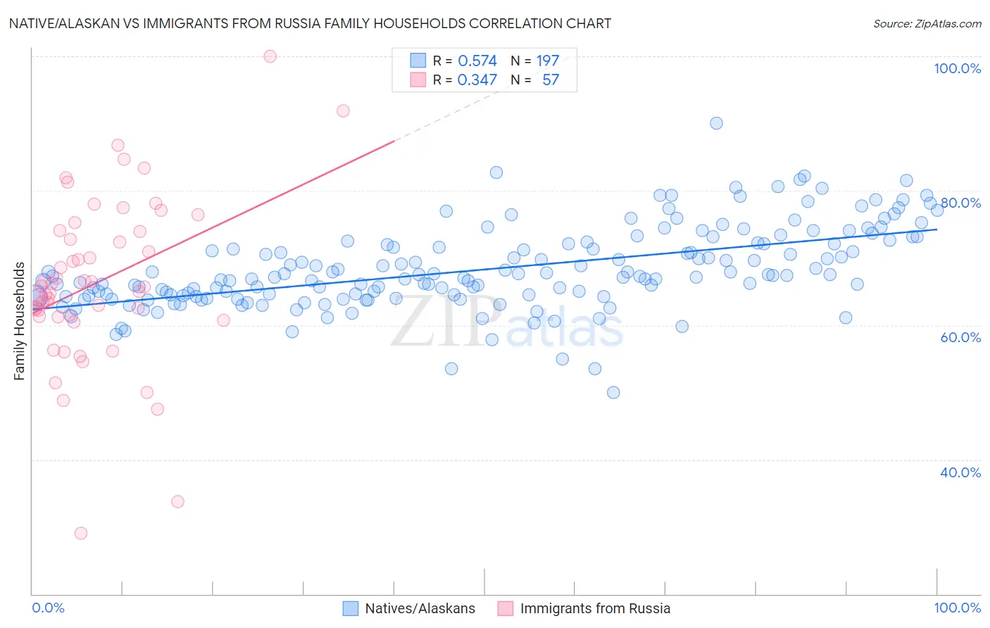 Native/Alaskan vs Immigrants from Russia Family Households