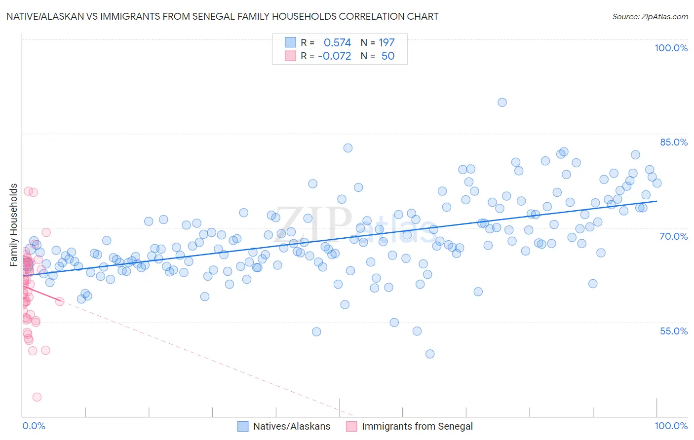 Native/Alaskan vs Immigrants from Senegal Family Households