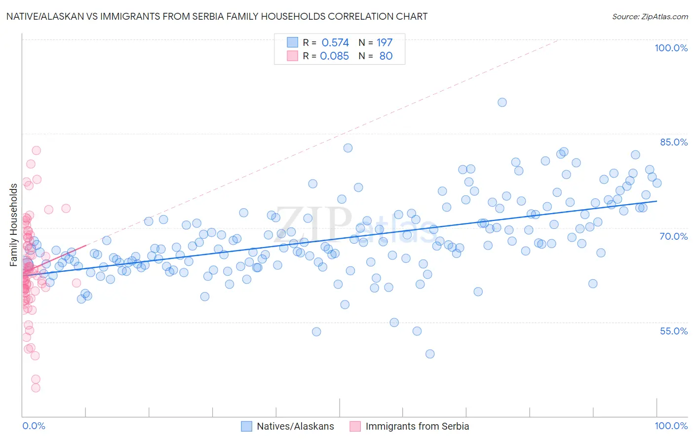 Native/Alaskan vs Immigrants from Serbia Family Households