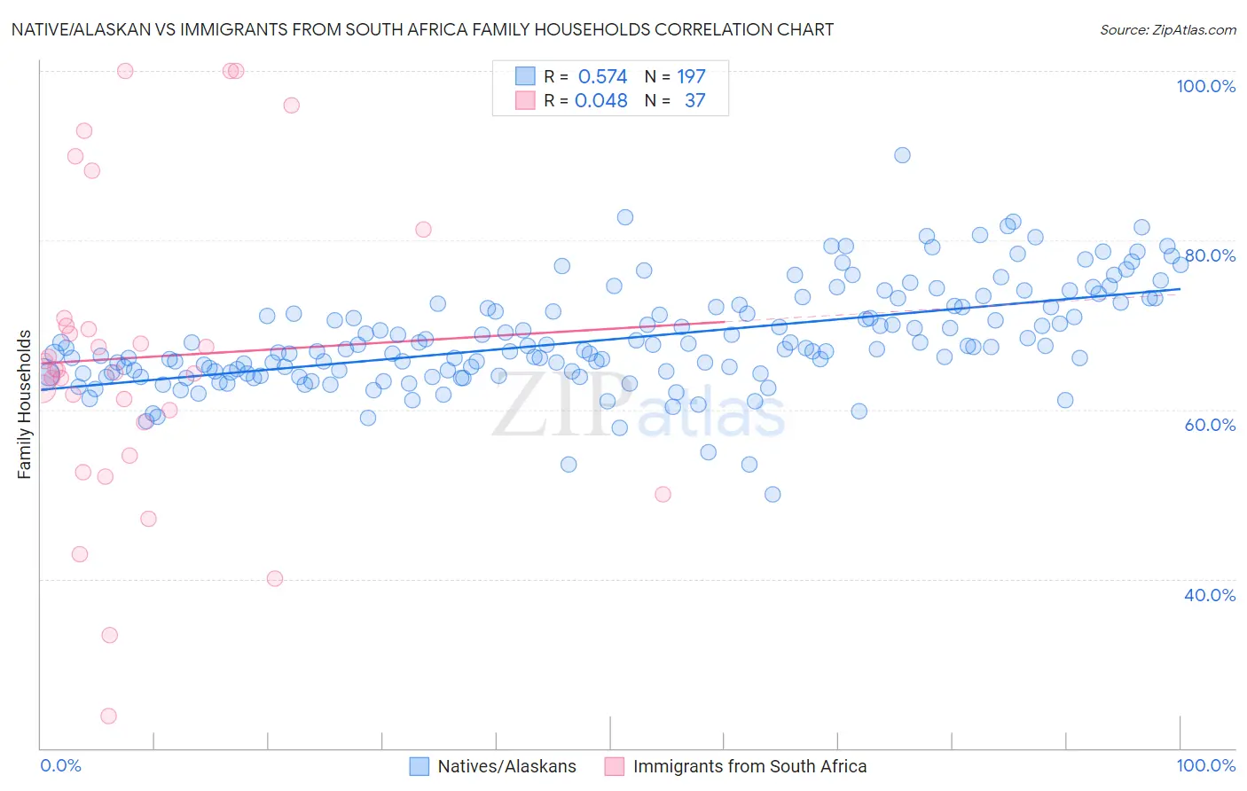 Native/Alaskan vs Immigrants from South Africa Family Households