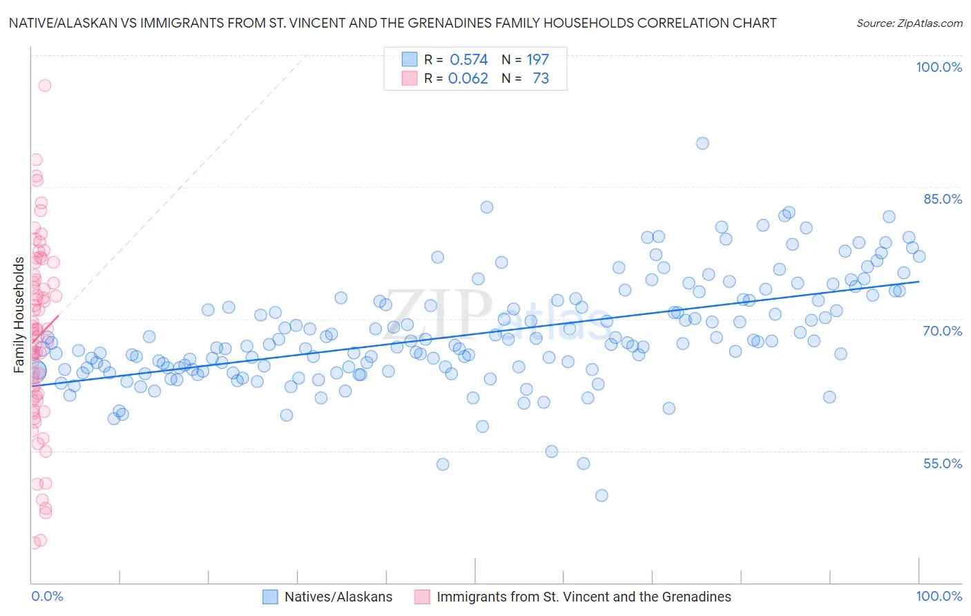 Native/Alaskan vs Immigrants from St. Vincent and the Grenadines Family Households