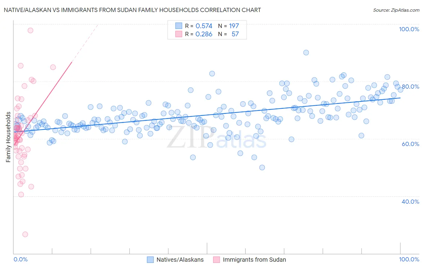 Native/Alaskan vs Immigrants from Sudan Family Households