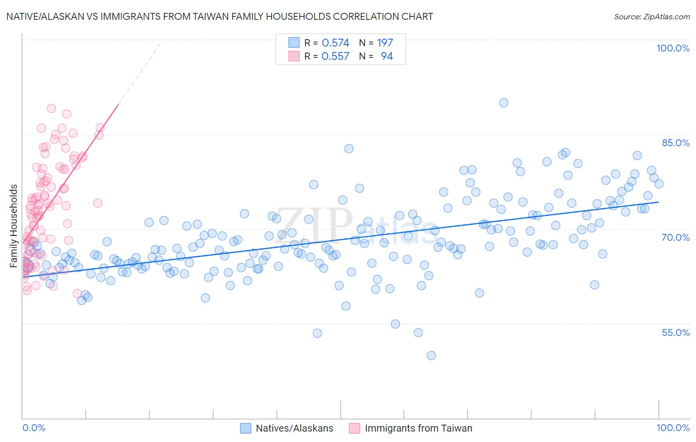 Native/Alaskan vs Immigrants from Taiwan Family Households