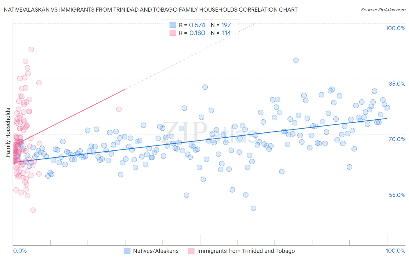 Native/Alaskan vs Immigrants from Trinidad and Tobago Family Households