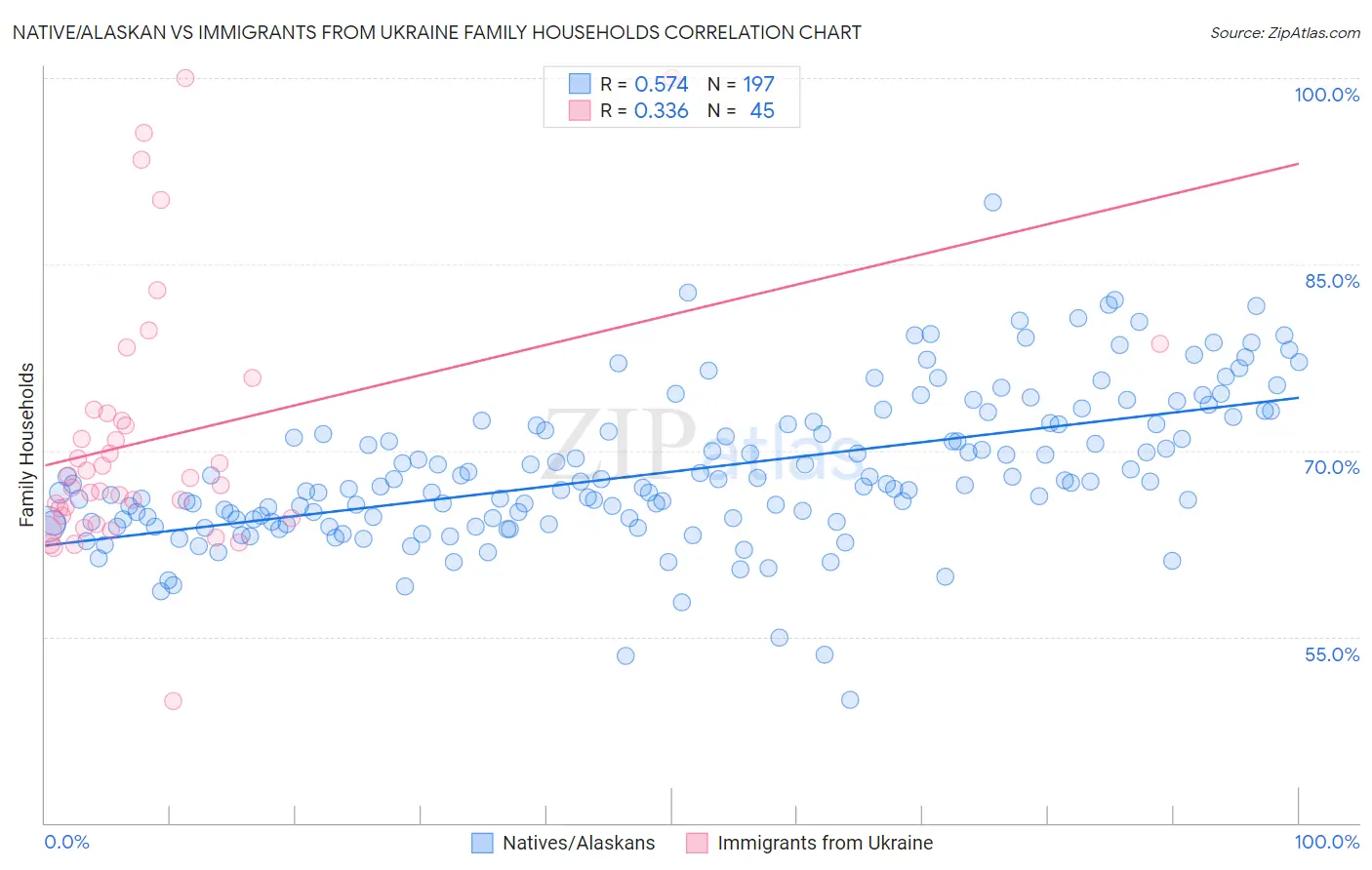 Native/Alaskan vs Immigrants from Ukraine Family Households