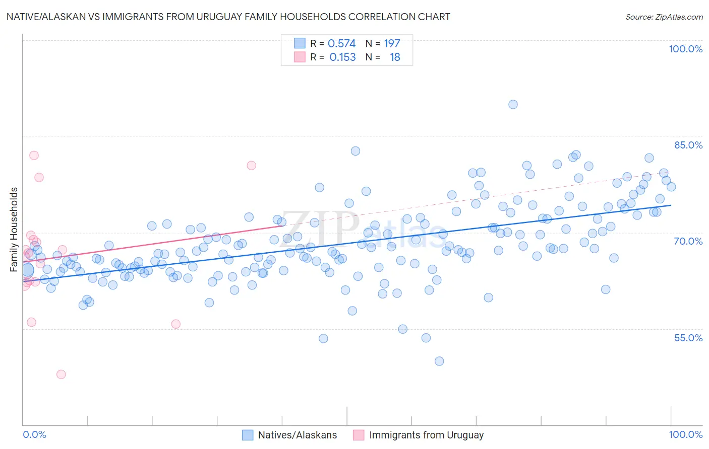 Native/Alaskan vs Immigrants from Uruguay Family Households