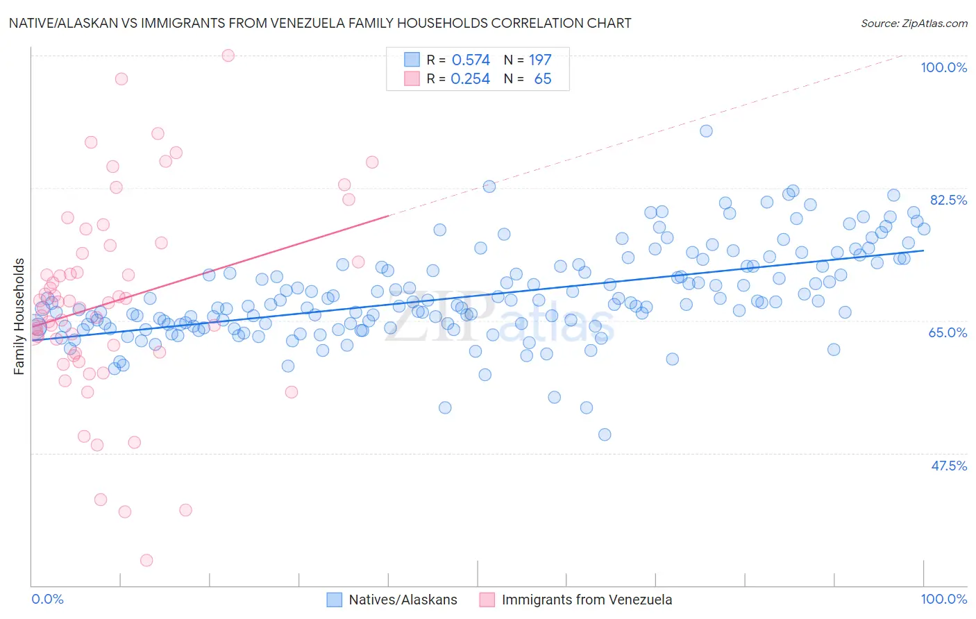 Native/Alaskan vs Immigrants from Venezuela Family Households