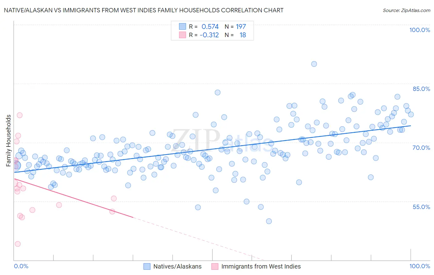 Native/Alaskan vs Immigrants from West Indies Family Households