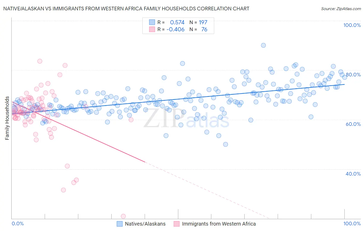 Native/Alaskan vs Immigrants from Western Africa Family Households