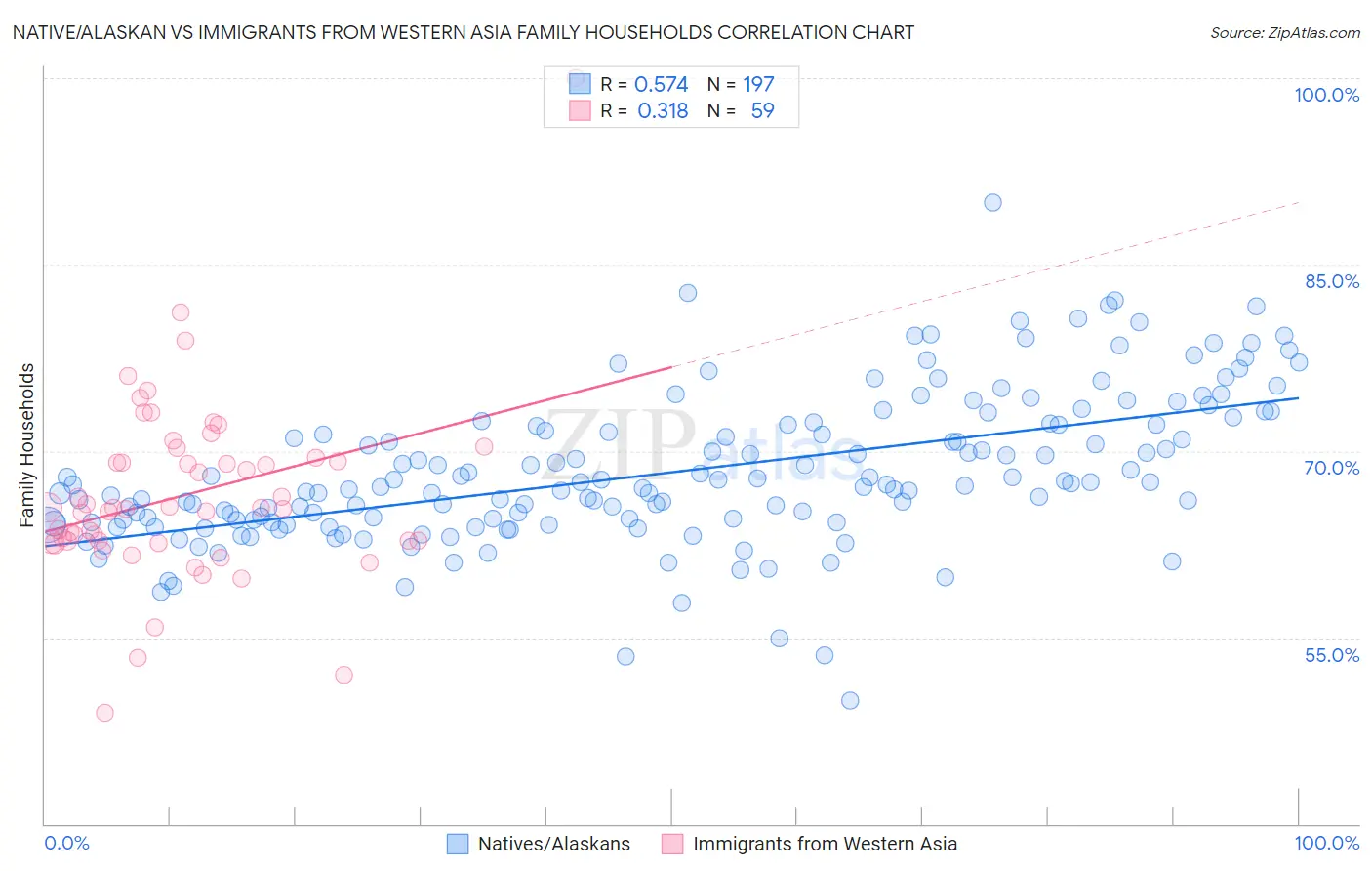 Native/Alaskan vs Immigrants from Western Asia Family Households