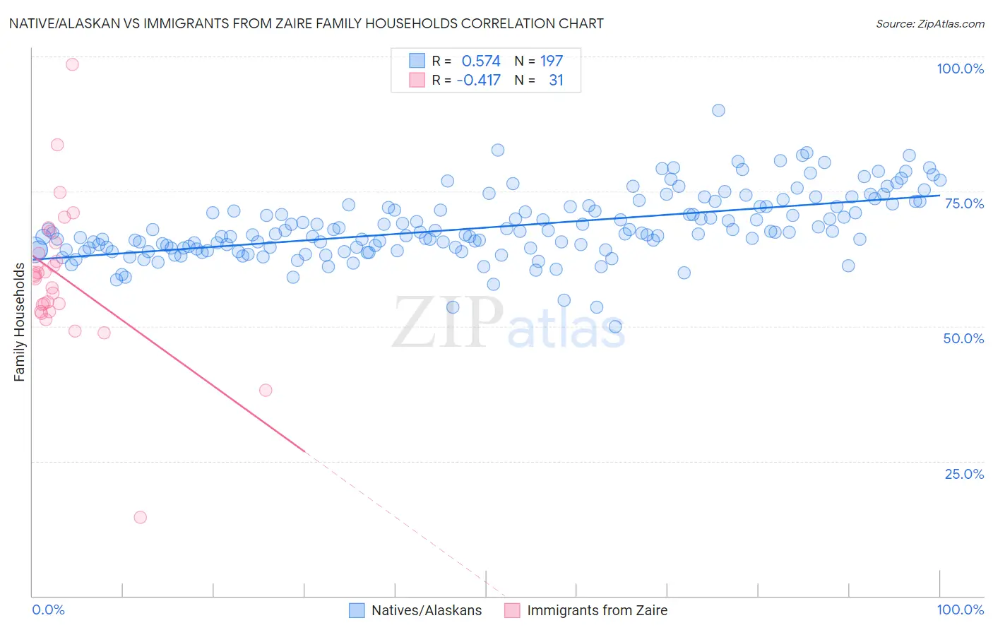 Native/Alaskan vs Immigrants from Zaire Family Households